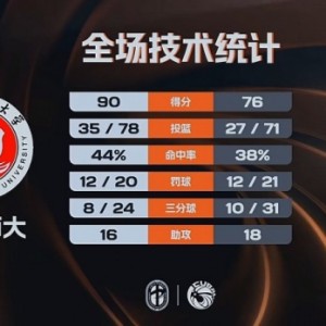 🏀CUBAL-重庆师大击败澳门大学 翟乾江25+8 谭博文17+16